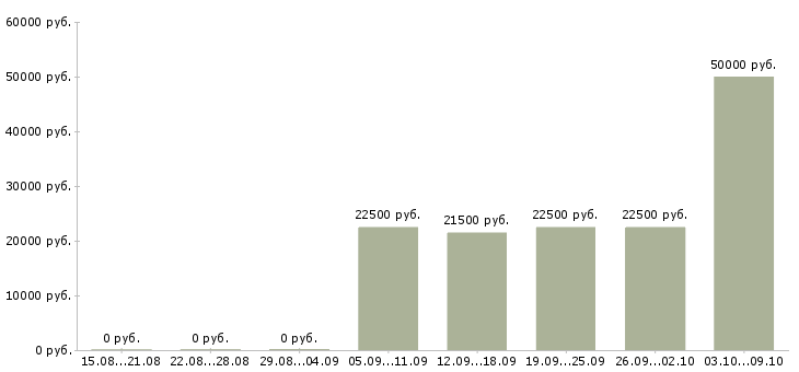 Вакансии сотрудник доставки в Казани - Медиана зарплат сотрудник доставки в Казани за 2 месяца