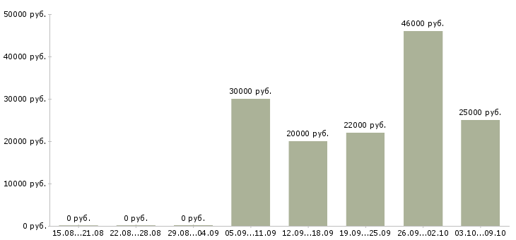 Вакансии сотрудник на подработку в Астрахани - Медиана зарплат сотрудник на подработку в Астрахани за 2 месяца