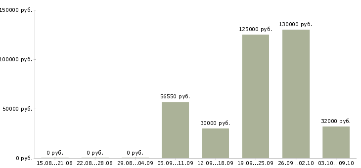 Вакансии сотрудник с личным автомобилем Мордовия - Медиана зарплат сотрудник с личным автомобилем Мордовия за 2 месяца