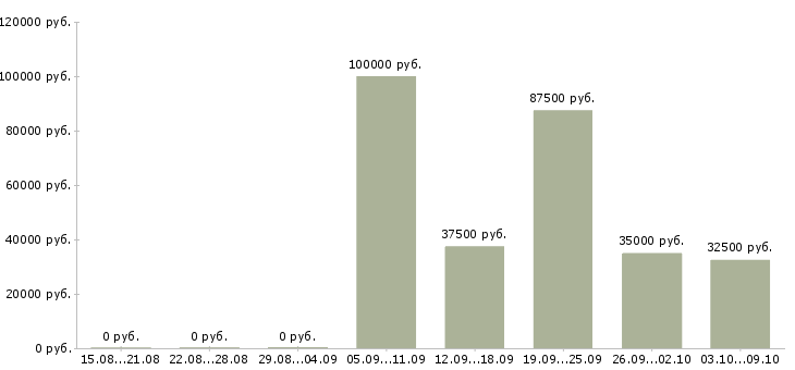 Вакансии сотрудник с личным автомобилем в Самаре - Медиана зарплат сотрудник с личным автомобилем в Самаре за 2 месяца