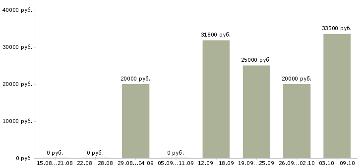 Вакансии специалист базы данных в Ярославле - Медиана зарплат специалист базы данных в Ярославле за 2 месяца