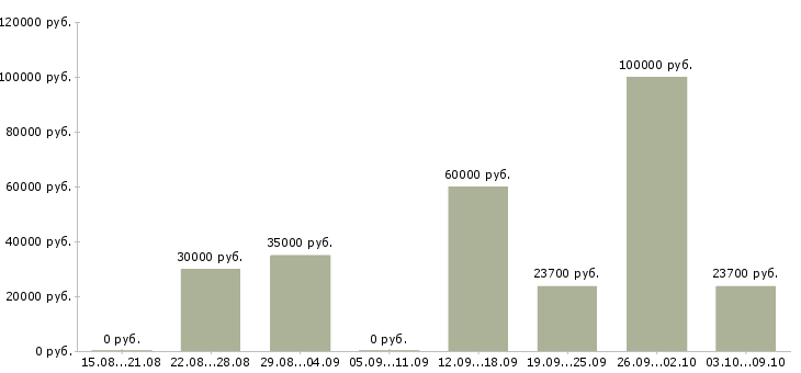 Вакансии специалист по организации труда в Екатеринбурге - Медиана зарплат специалист по организации труда в Екатеринбурге за 2 месяца