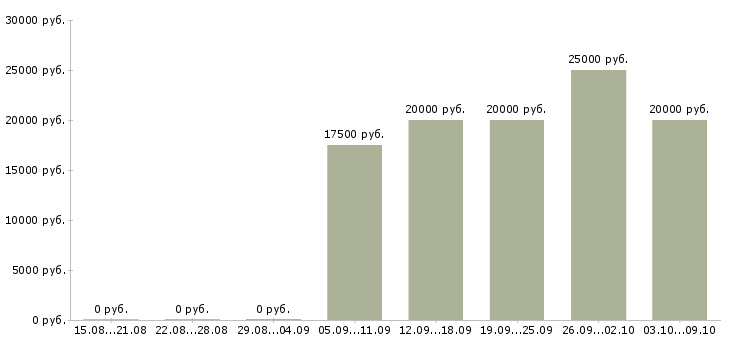 Вакансии специалист по проектам Удмуртия - Медиана зарплат специалист по проектам Удмуртия за 2 месяца