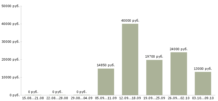 Вакансии специалист по развитию и обучению в Кирове - Медиана зарплат специалист по развитию и обучению в Кирове за 2 месяца