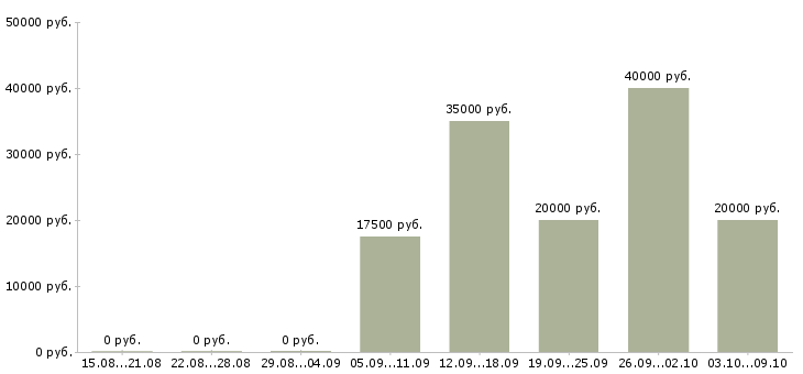 Вакансии специалист проекта в Ижевске - Медиана зарплат специалист проекта в Ижевске за 2 месяца