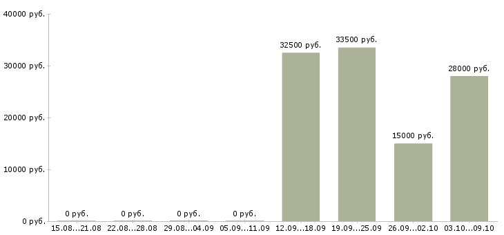 Вакансии специалисты требуются в Чебоксарах - Медиана зарплат специалисты требуются в Чебоксарах за 2 месяца