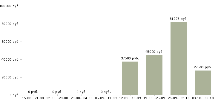 Вакансии технический персонал в Уфе - Медиана зарплат технический персонал в Уфе за 2 месяца