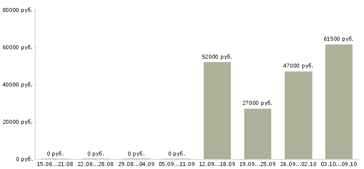 Вакансии токарь вахта в Уфе - Медиана зарплат токарь вахта в Уфе за 2 месяца