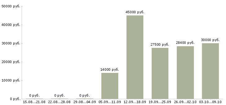 Вакансии транспортный рабочий в Красноярске - Медиана зарплат транспортный рабочий в Красноярске за 2 месяца