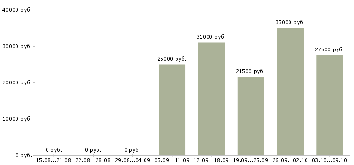 Вакансии требуется водитель категории в Ростов-на-дону - Медиана зарплат требуется водитель категории в Ростов-на-дону за 2 месяца