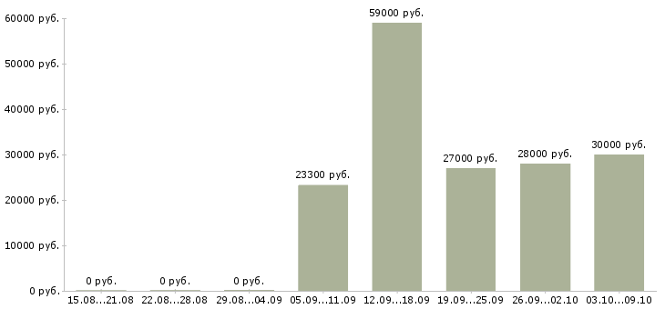 Вакансии требуется менеджер по продажам в Саранске - Медиана зарплат требуется менеджер по продажам в Саранске за 2 месяца