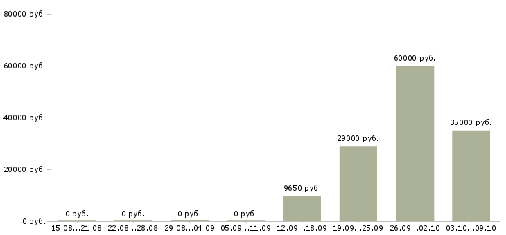 Вакансии требуется сотрудник в Раменском - Медиана зарплат требуется сотрудник в Раменском за 2 месяца