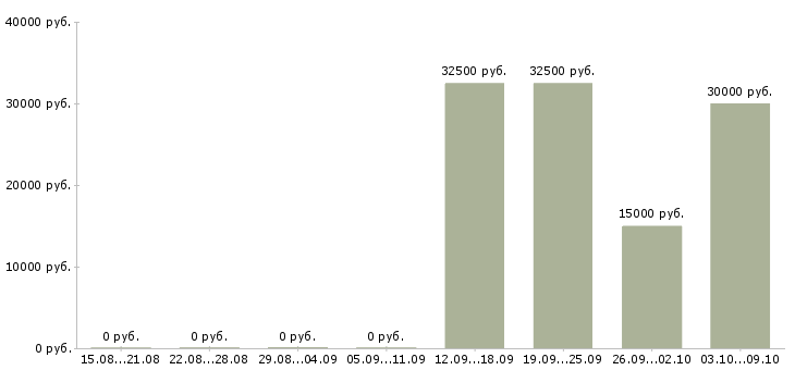 Вакансии требуется специалист в Чебоксарах - Медиана зарплат требуется специалист в Чебоксарах за 2 месяца