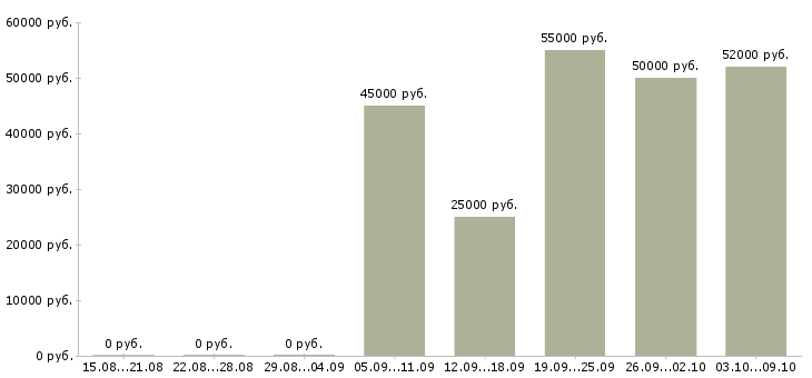 Вакансии требуются кровельщики в Москве - Медиана зарплат требуются кровельщики в Москве за 2 месяца