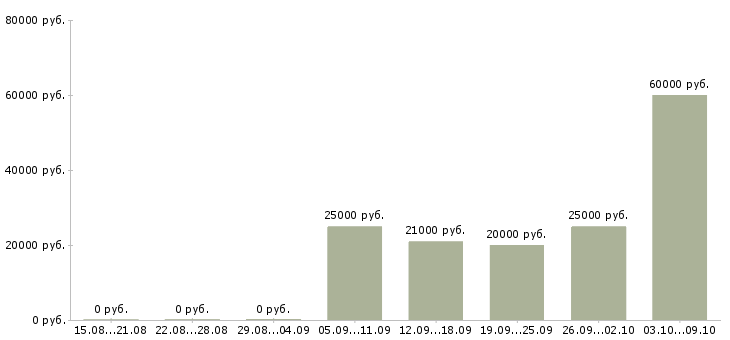 Вакансии требуются сотрудники в Ногинске - Медиана зарплат требуются сотрудники в Ногинске за 2 месяца