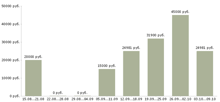 Вакансии требуются специалисты в Туле - Медиана зарплат требуются специалисты в Туле за 2 месяца
