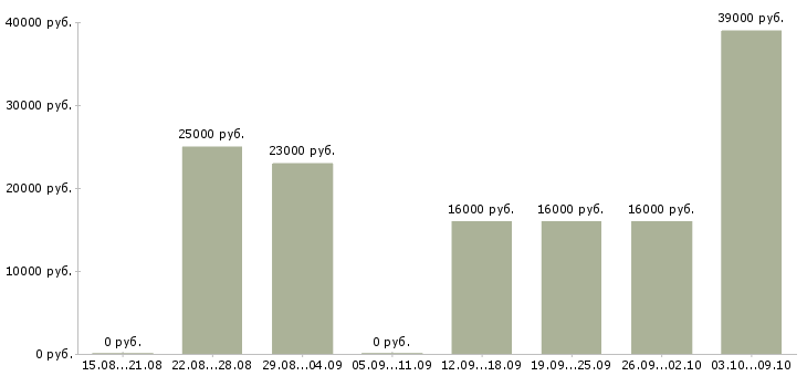 Вакансии удаленный оператор в Ставрополе - Медиана зарплат удаленный оператор в Ставрополе за 2 месяца