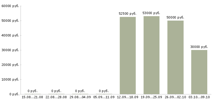 Вакансии упаковщик вахта в Самаре - Медиана зарплат упаковщик вахта в Самаре за 2 месяца