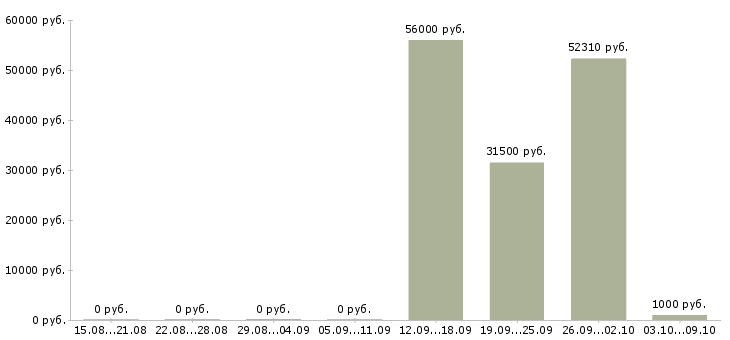 Вакансии упаковщики на вахту в Подольске - Медиана зарплат упаковщики на вахту в Подольске за 2 месяца