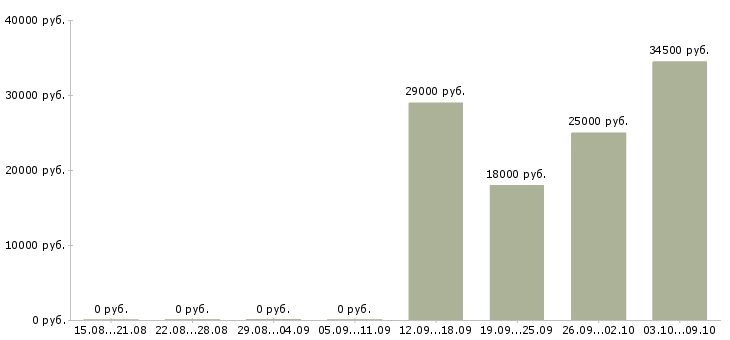 Вакансии управляющий менеджер в Чехове - Медиана зарплат управляющий менеджер в Чехове за 2 месяца