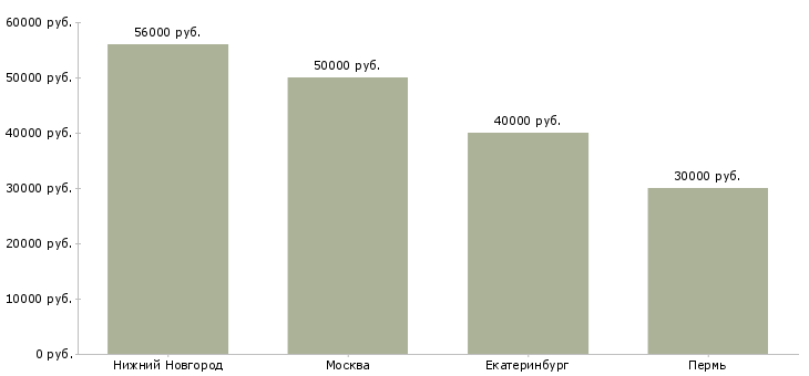 Поиск работы бригада плотников-Медиана зарплаты для вакансии «бригада плотников» в других городах