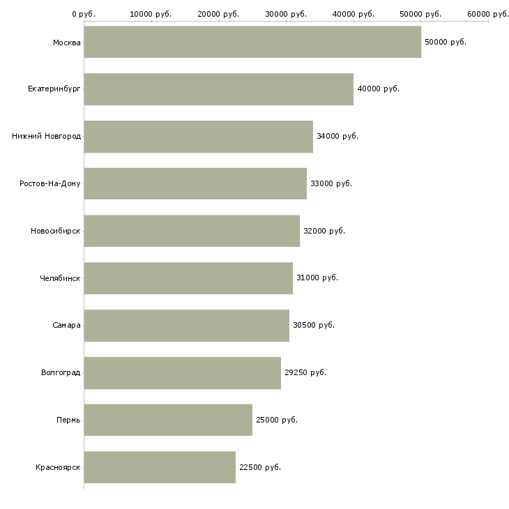 Поиск работы директор с обучением-Медиана зарплаты для вакансии «директор с обучением» в других городах