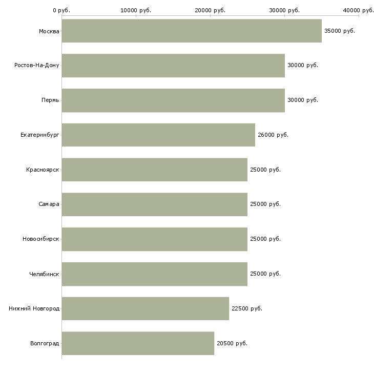 Поиск работы ищу сотрудников-Медиана зарплаты для вакансии «ищу сотрудников» в других городах