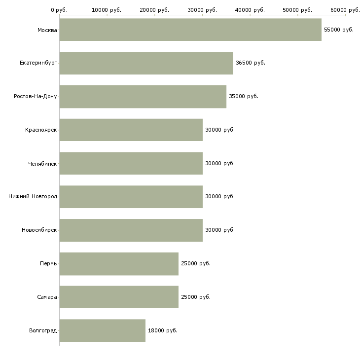 Поиск работы менеджер по продажам тренингов-Медиана зарплаты для вакансии «менеджер по продажам тренингов» в других городах