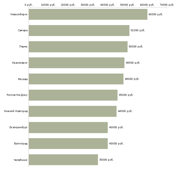 Поиск работы работники на вахту-Медиана зарплаты для вакансии «работники на вахту» в других городах