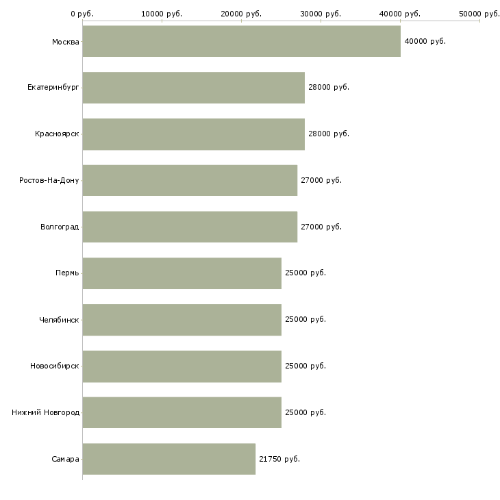 Поиск работы сотрудник по персоналу-Медиана зарплаты для вакансии «сотрудник по персоналу» в других городах