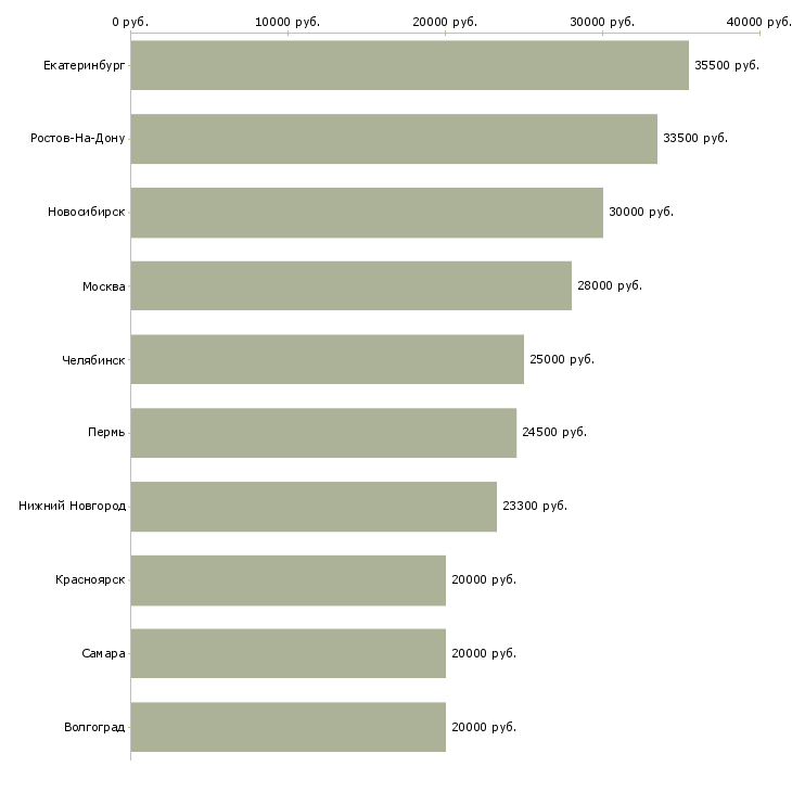 Поиск работы специалист базы данных-Медиана зарплаты для вакансии «специалист базы данных» в других городах