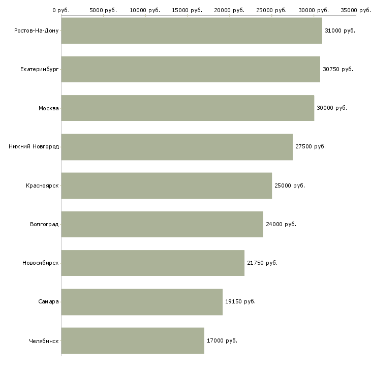 Поиск работы специалист по налогам-Медиана зарплаты для вакансии «специалист по налогам» в других городах