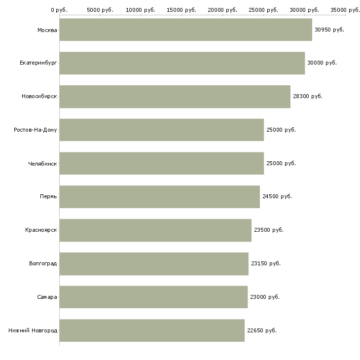 Поиск работы специалист по товару-Медиана зарплаты для вакансии «специалист по товару» в других городах