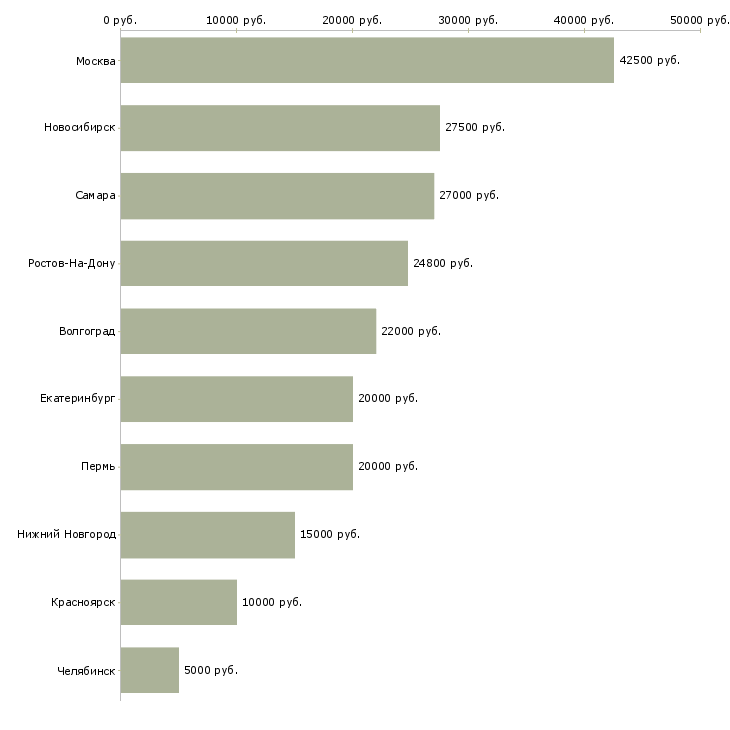 Поиск работы тайный клиент-Медиана зарплаты для вакансии «тайный клиент» в других городах