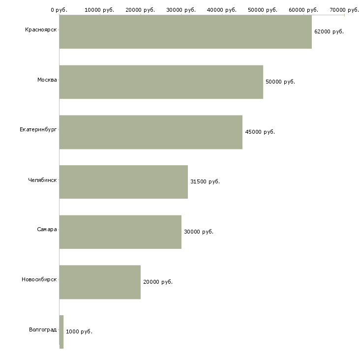 Поиск работы требуются кровельщики-Медиана зарплаты для вакансии «требуются кровельщики» в других городах
