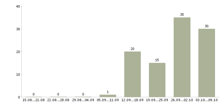 Работа кадровый специалист Башкортостан - Число вакансий Башкортостан по специальности кадровый специалист за 2 месяца
