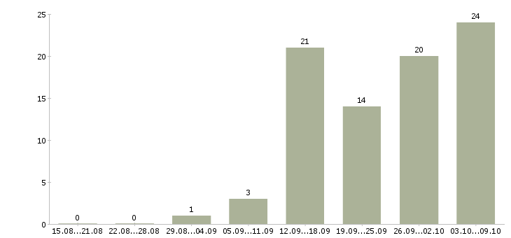 Работа менеджер интернет магазина удаленно Башкортостан - Число вакансий Башкортостан по специальности менеджер интернет магазина удаленно за 2 месяца