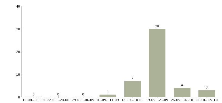 Работа оператор по обработке данных Башкортостан - Число вакансий Башкортостан по специальности оператор по обработке данных за 2 месяца