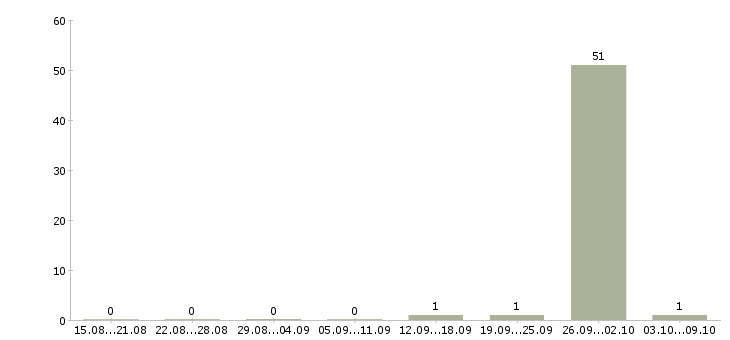 Работа сборщики на склад Башкортостан - Число вакансий Башкортостан по специальности сборщики на склад за 2 месяца