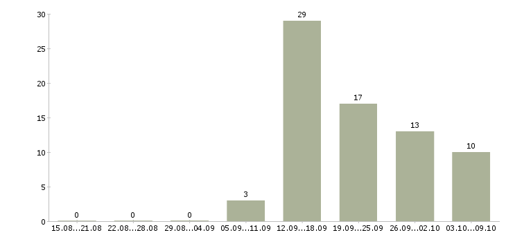Работа менеджер в сети Йошкар-ола - Число вакансий Йошкар-ола по специальности менеджер в сети за 2 месяца