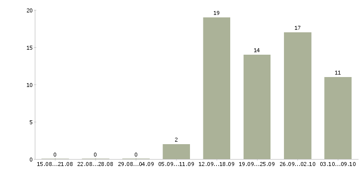 Работа менеджер по обучению и развитию Йошкар-ола - Число вакансий Йошкар-ола по специальности менеджер по обучению и развитию за 2 месяца