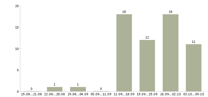 Работа менеджер по поиску Марий эл - Число вакансий Марий эл по специальности менеджер по поиску за 2 месяца