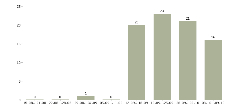 Работа менеджер по связям Марий эл - Число вакансий Марий эл по специальности менеджер по связям за 2 месяца