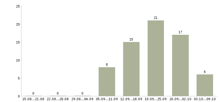 Работа сотрудник по персоналу Мордовия - Число вакансий Мордовия по специальности сотрудник по персоналу за 2 месяца