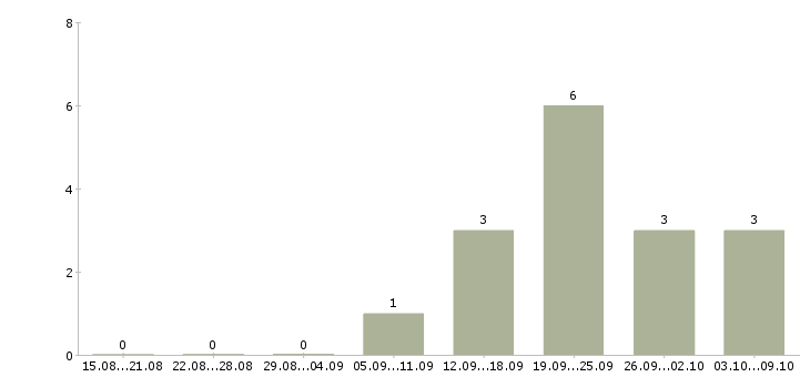 Работа сотрудник с личным автомобилем Мордовия - Число вакансий Мордовия по специальности сотрудник с личным автомобилем за 2 месяца