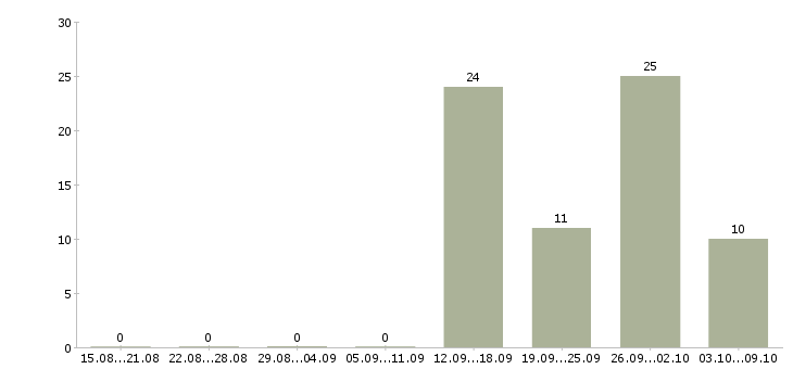 Работа ведущий разработчик Нижний новгород - Число вакансий Нижний новгород по специальности ведущий разработчик за 2 месяца