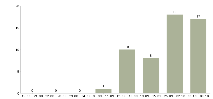 Работа грузчик на производство Нижний новгород - Число вакансий Нижний новгород по специальности грузчик на производство за 2 месяца