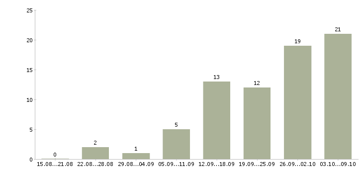 Работа дома онлайн Ростов-на-дону - Число вакансий Ростов-на-дону по специальности дома онлайн за 2 месяца