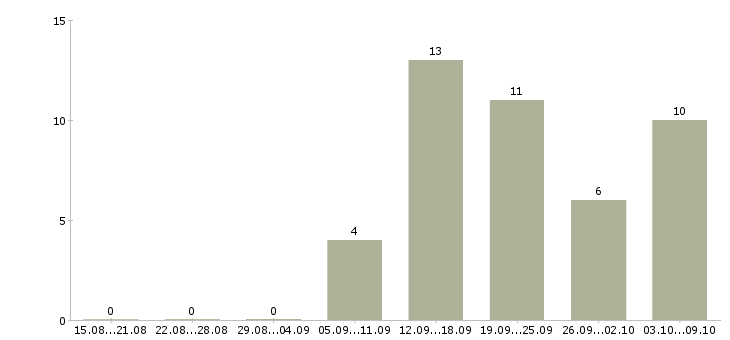 Работа работник офиса Ростов-на-дону - Число вакансий Ростов-на-дону по специальности работник офиса за 2 месяца