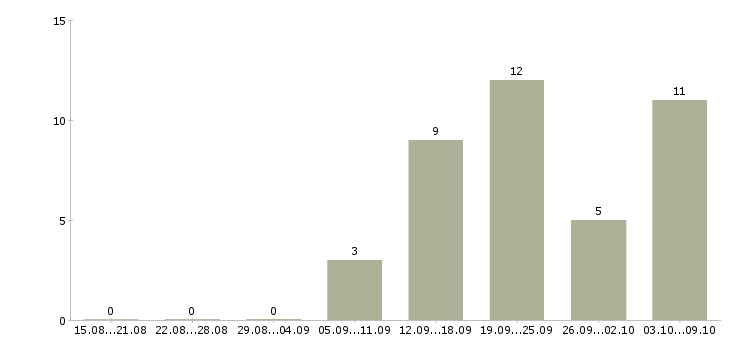 Работа требуется водитель категории в Ростов-на-дону - Число вакансий Ростов-на-дону по специальности требуется водитель категории в за 2 месяца